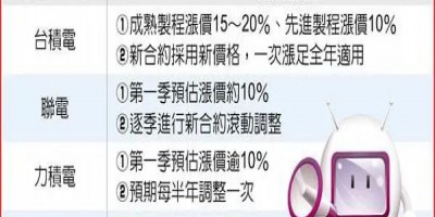 晶圓代工價明年全漲！